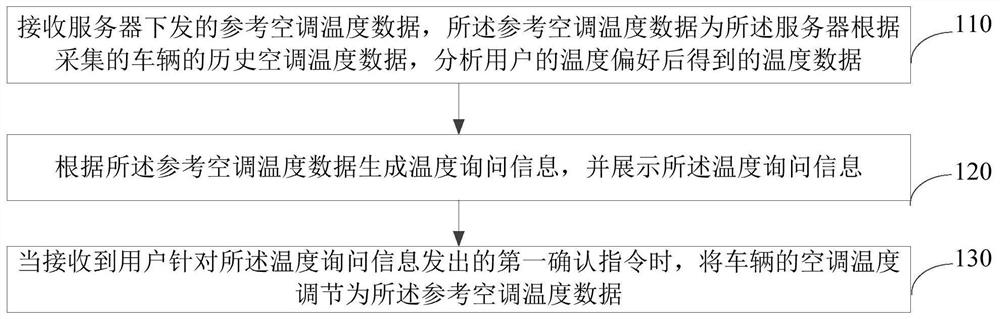 Vehicle temperature adjusting method and device