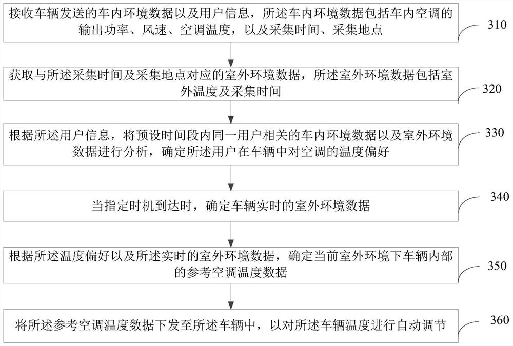 Vehicle temperature adjusting method and device