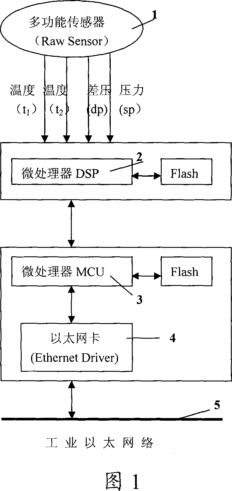 Intelligent differential pressure flowmeter inset in industrial Ethernet interface and the measurement method