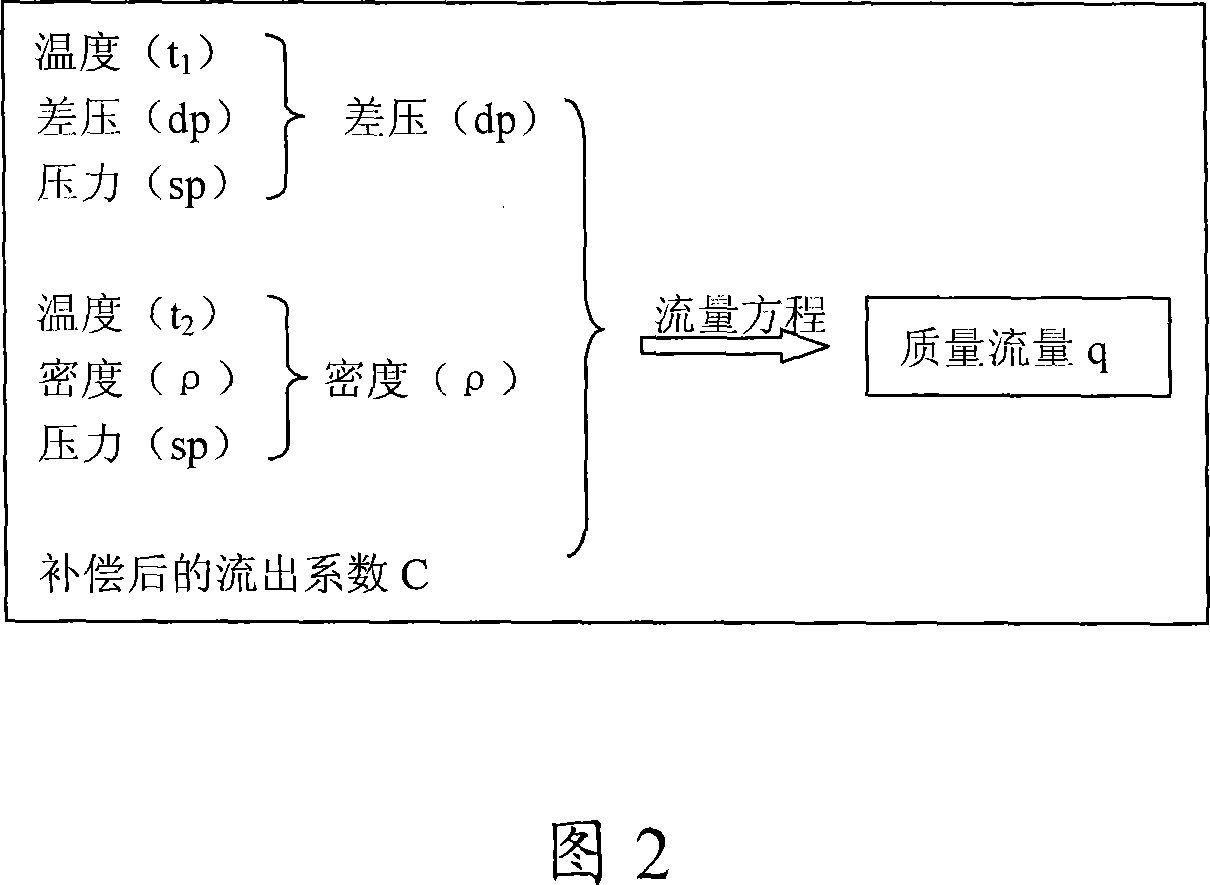 Intelligent differential pressure flowmeter inset in industrial Ethernet interface and the measurement method