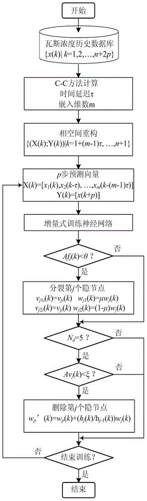 Gas concentration real-time prediction method based on dynamic neural network