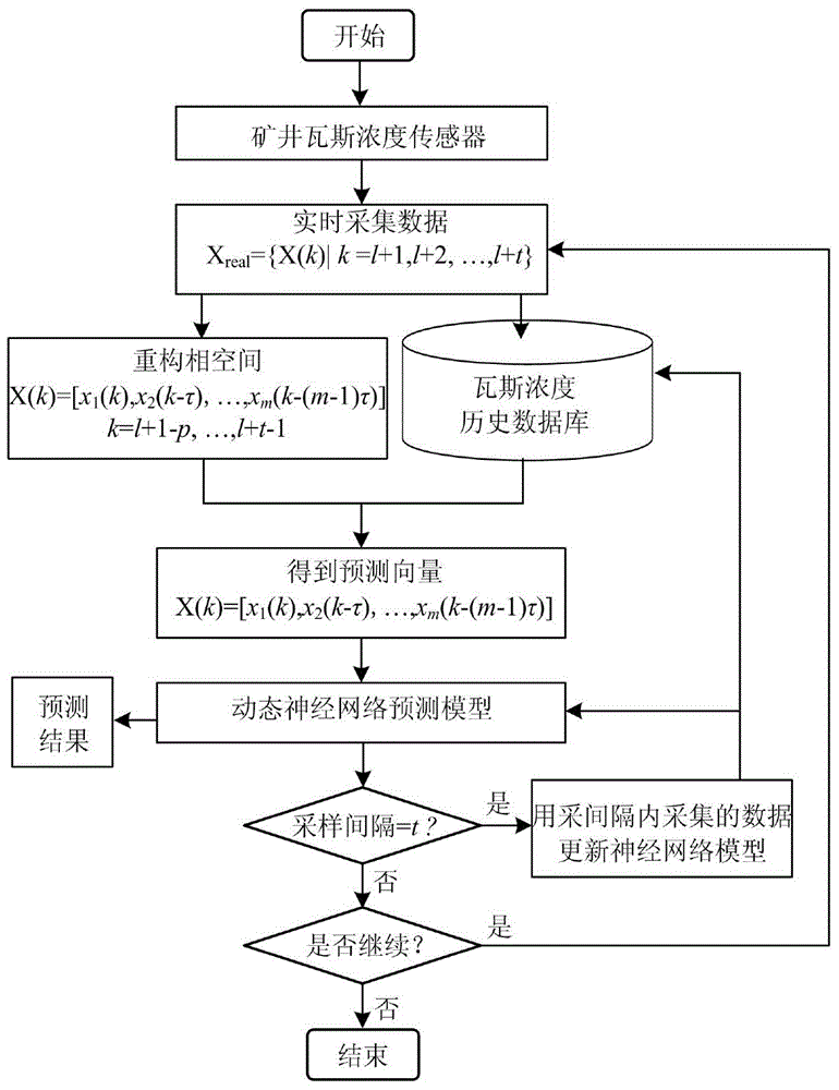 Gas concentration real-time prediction method based on dynamic neural network