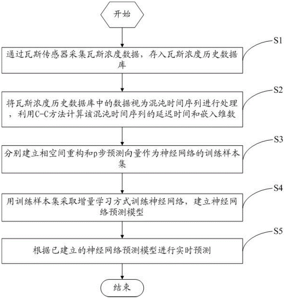 Gas concentration real-time prediction method based on dynamic neural network