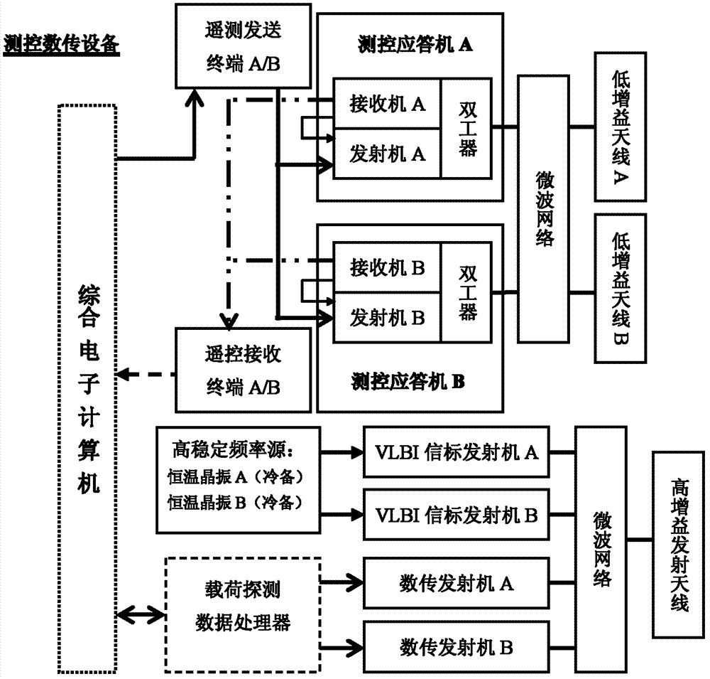 A measurement and control communication method for a deep space probe and a measurement and control communication system for a deep space probe