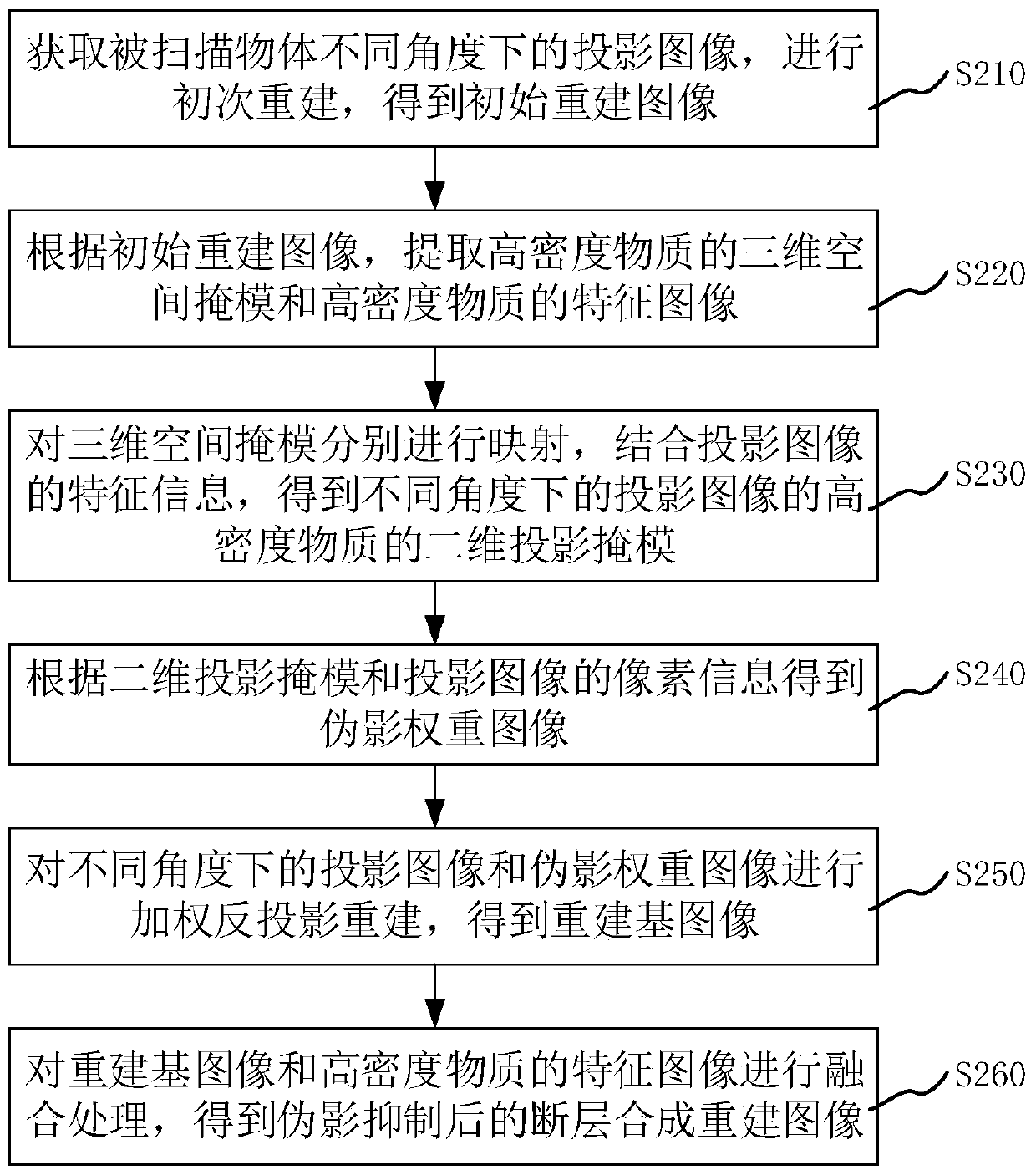 Interlayer artifact suppression method and device for mammary gland tomographic reconstruction image