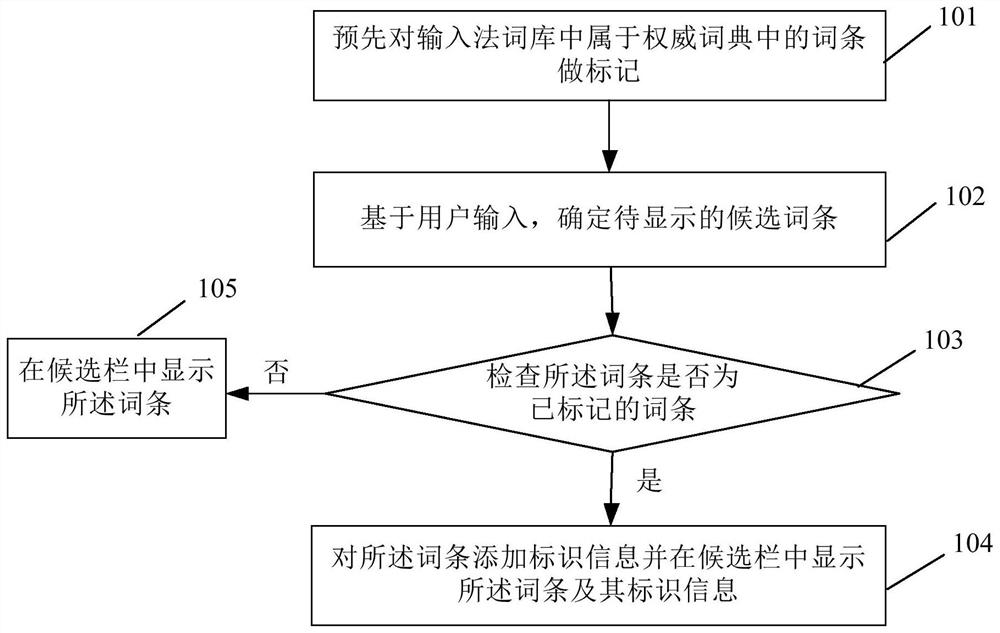 Method and device for displaying entries of input method