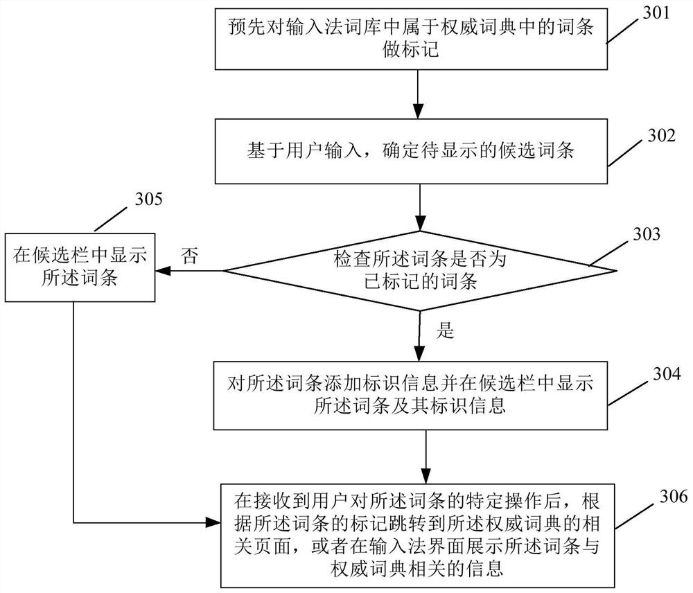 Method and device for displaying entries of input method