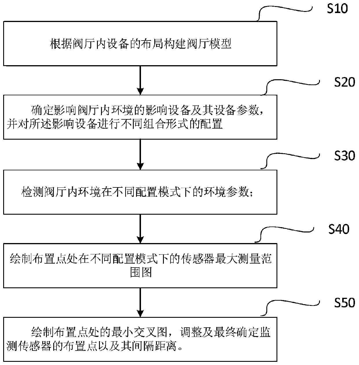 A method for arranging sensors for valve hall monitoring of a converter valve