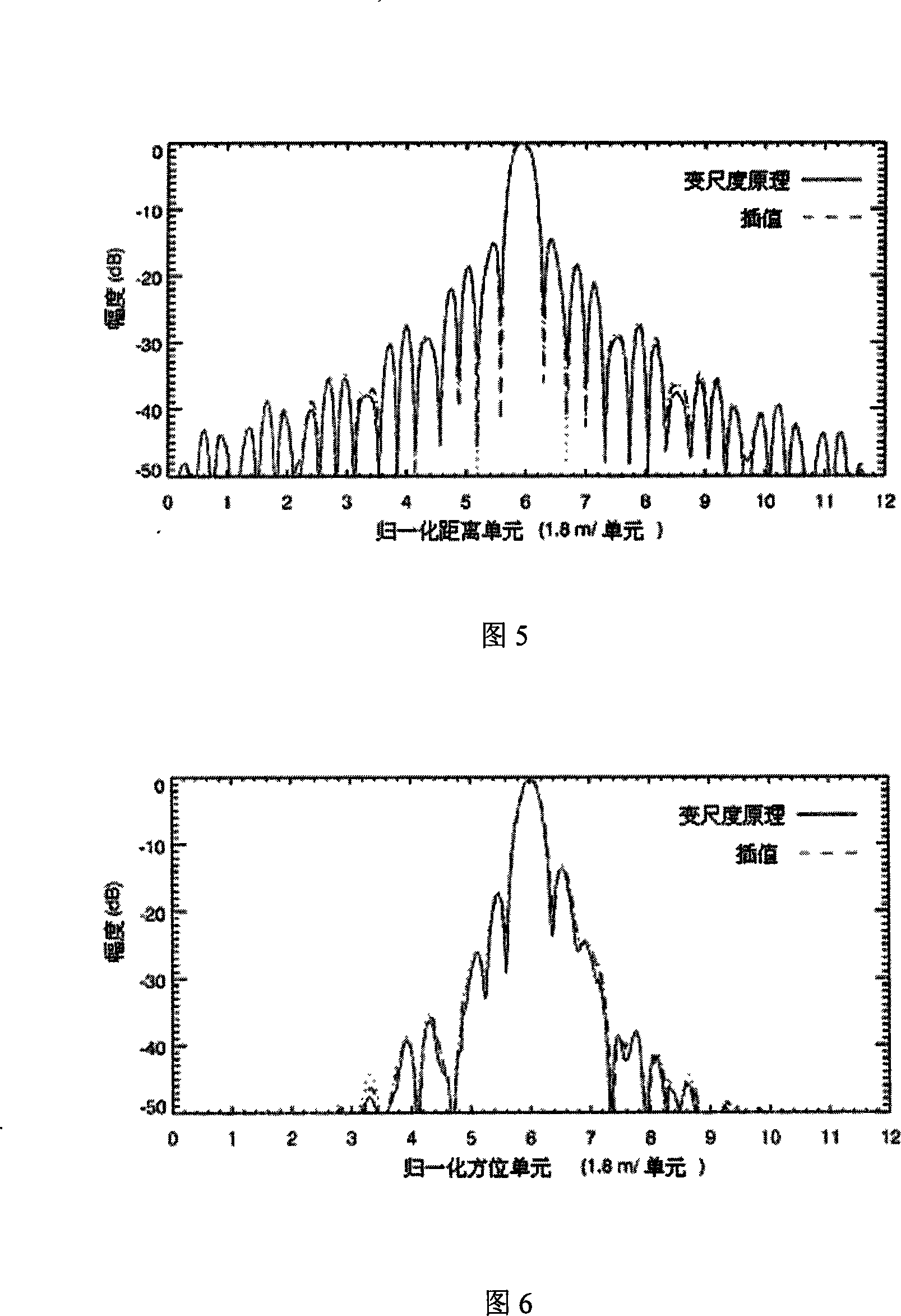 Synthetic aperture radar polar coordinates format image-forming method based on variable metric principle