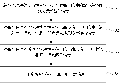 Coherent processing method and processing device for dual-band radar