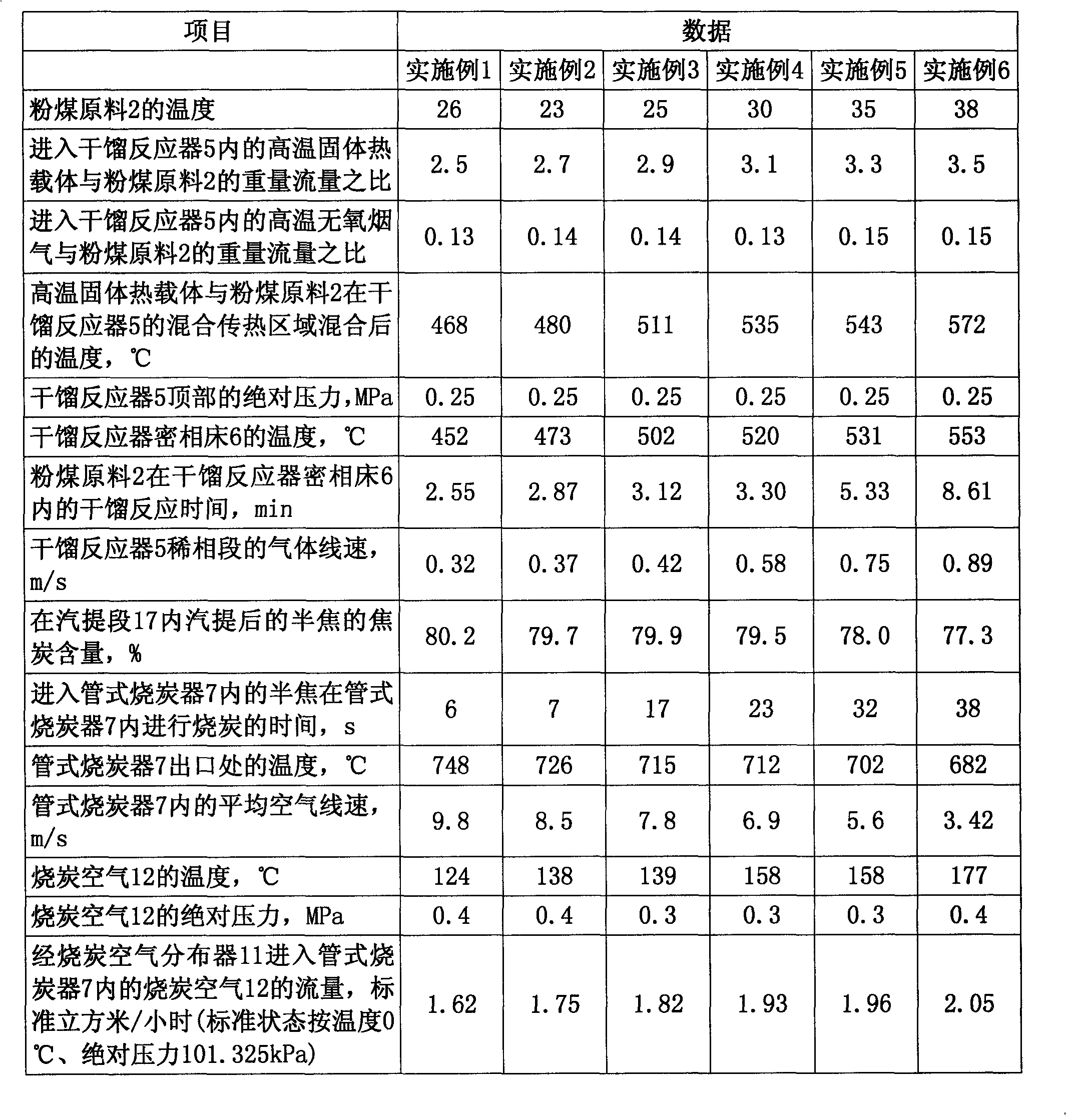 Powder coal dry distillation method and device