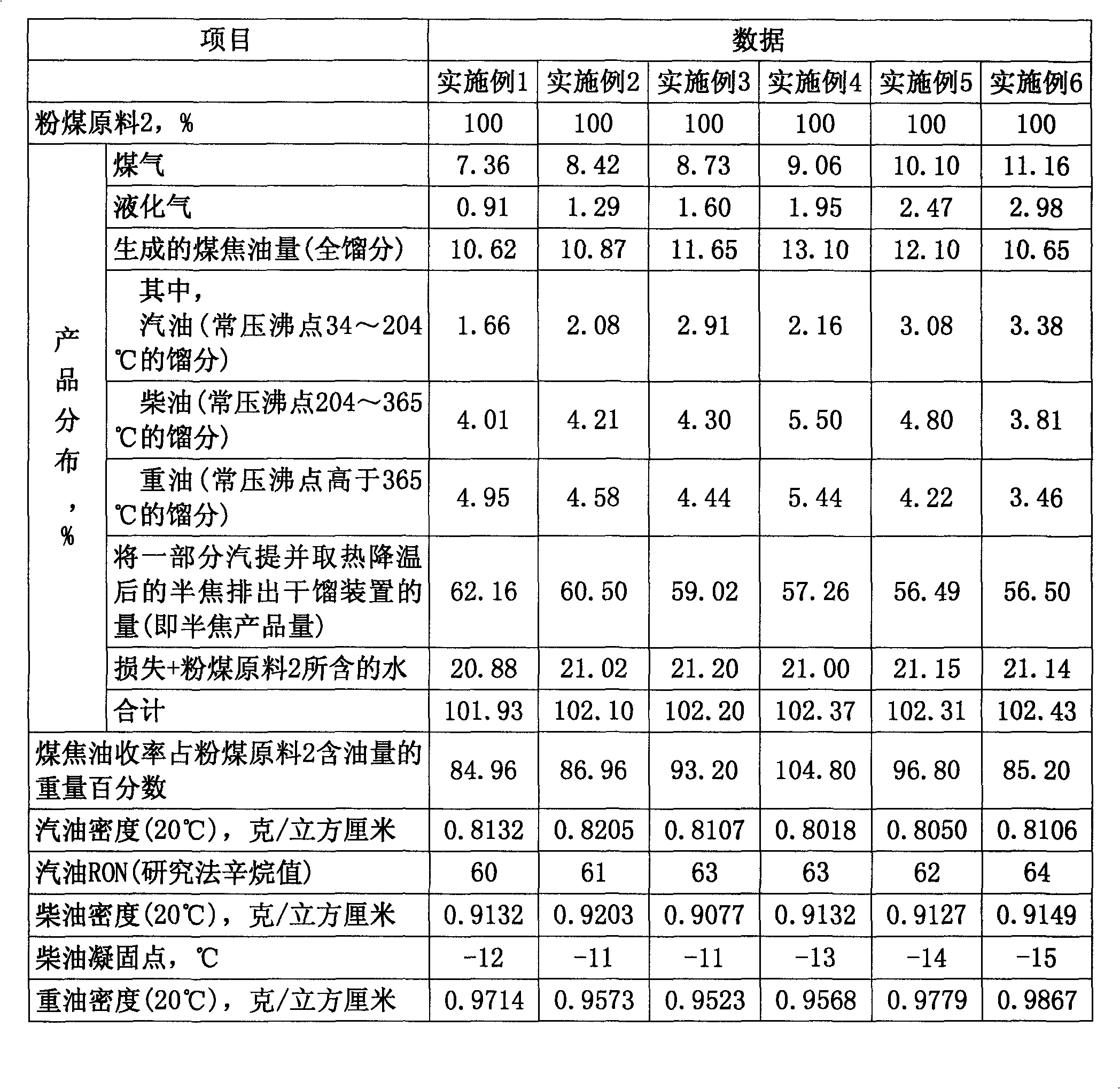 Powder coal dry distillation method and device