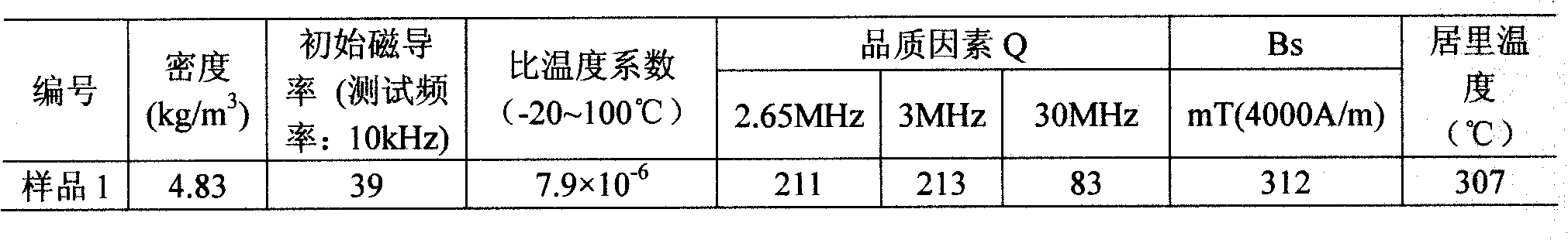 Initial magnetic-inductive capacity 40 (-8) (+8) nickel-zinc ferrite material and preparation method