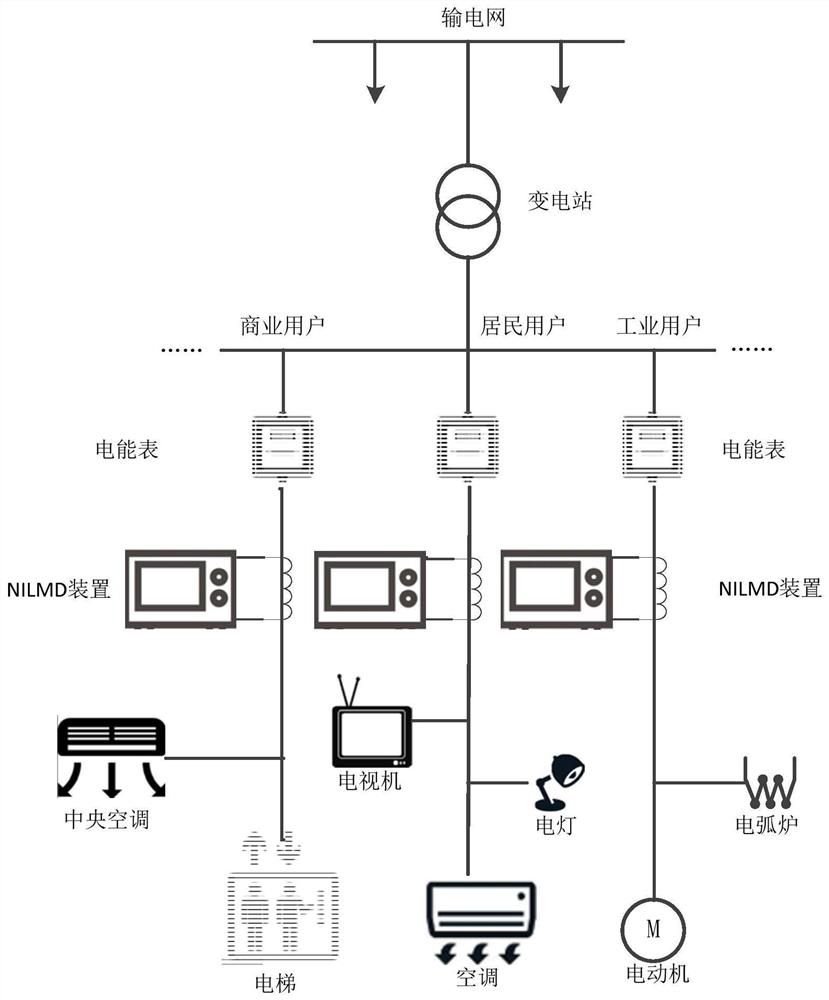 An electricity monitoring system and method based on non-intrusive monitoring technology