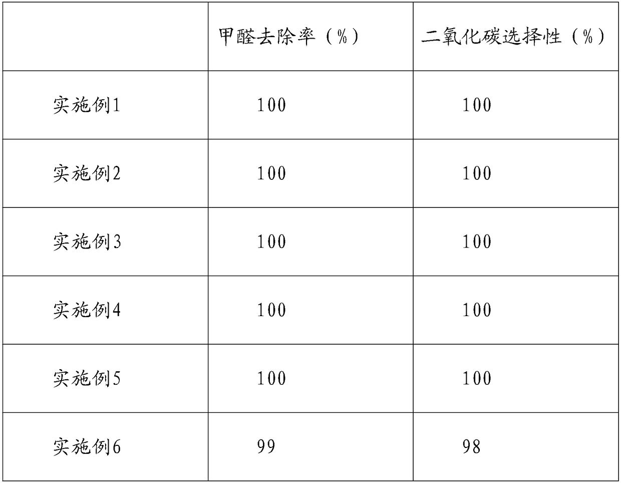 Preparation method for new purification material with catalytic oxidation of formaldehyde and sterilization function