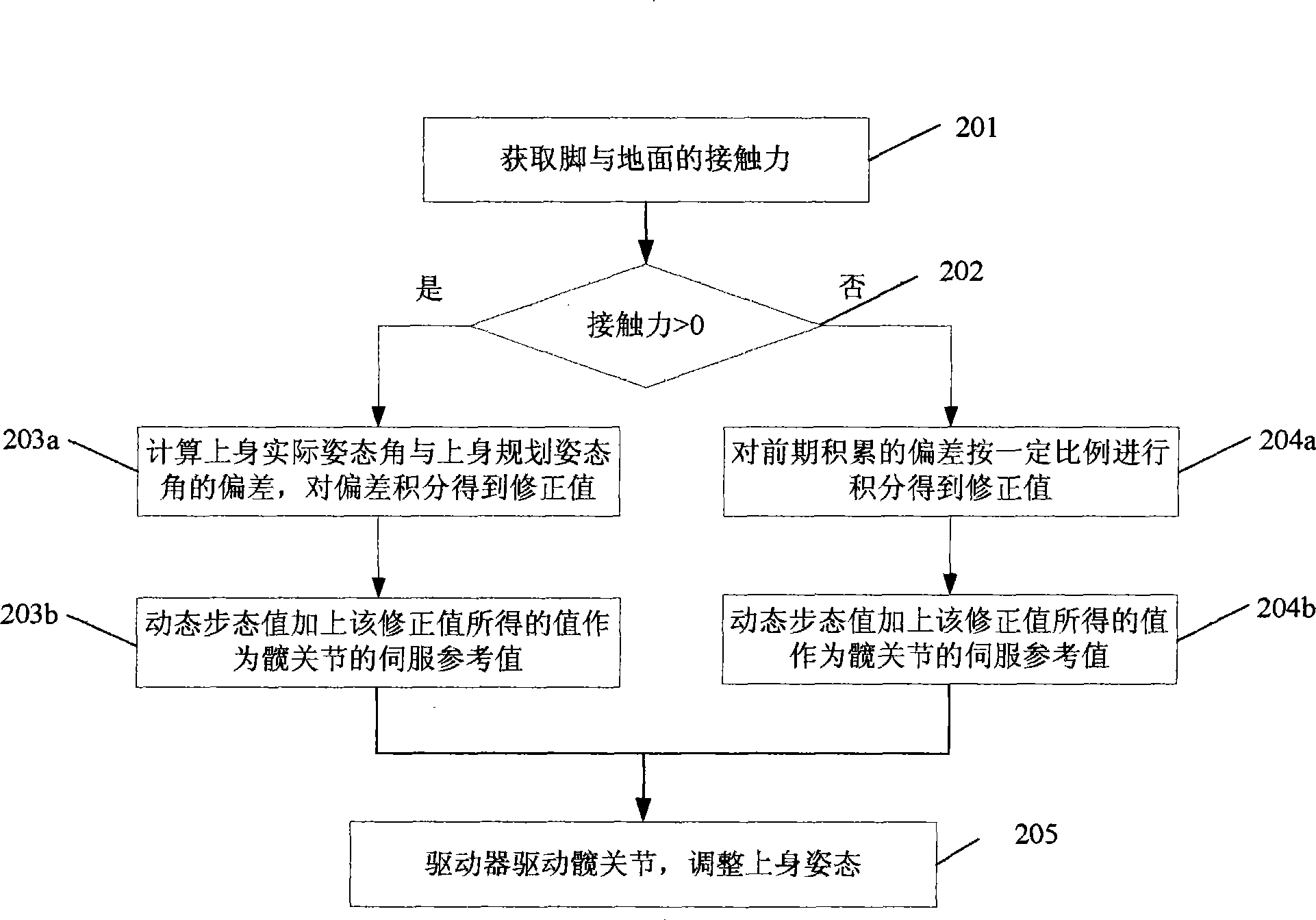 Method and device for controlling upper body attitude of apery robot stabilized walking