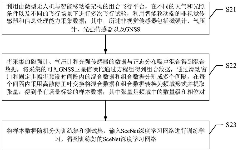 Recognition method for environment self-adaptive navigation scene of miniature unmanned aerial vehicle based on function intelligence