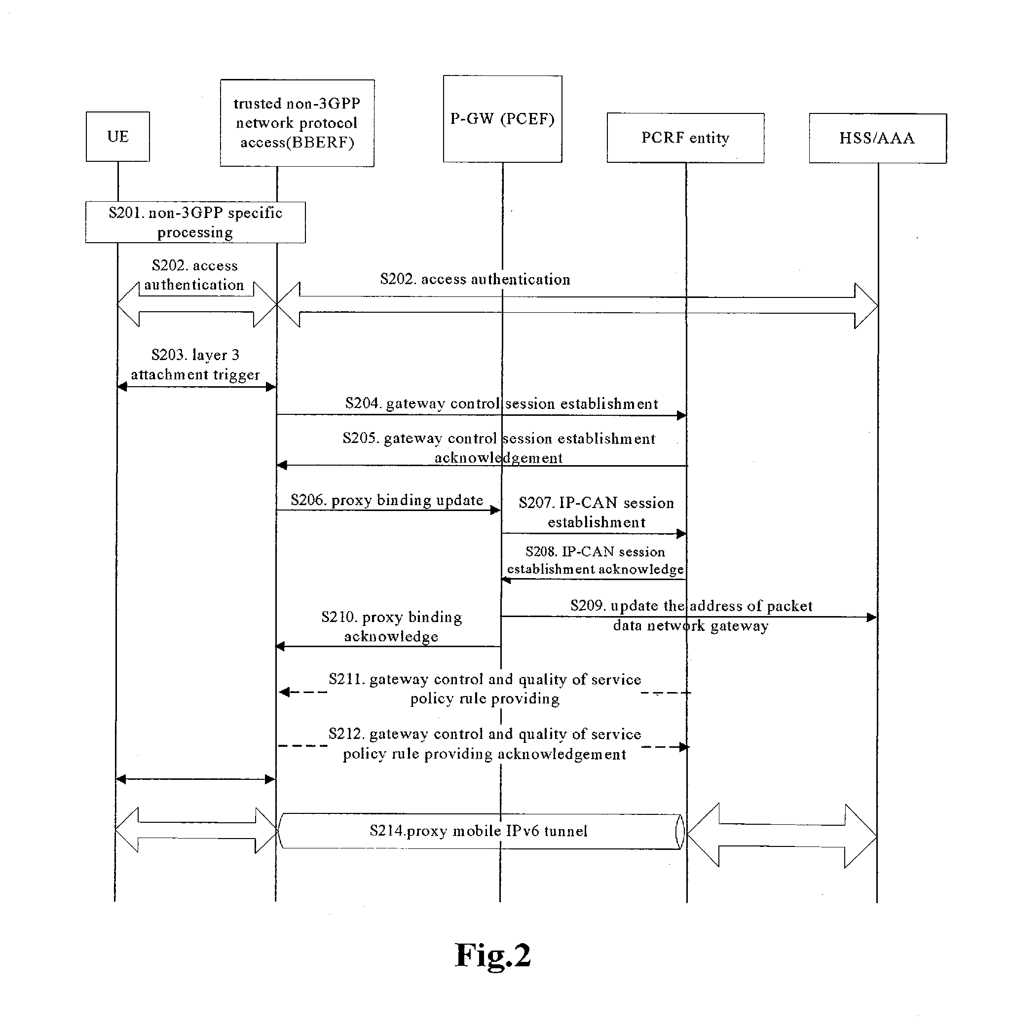 Access control method and system for packet data network, pcrf entity