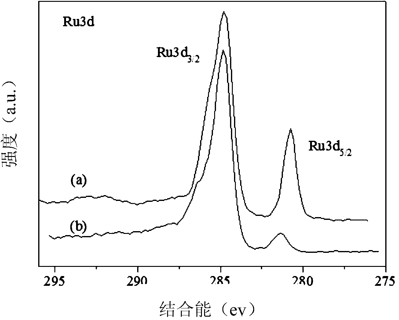 Sulfonated-graphene-based novel Ru(bpy)3&lt;2+&gt; nano heterogeneous catalyst and preparation method thereof