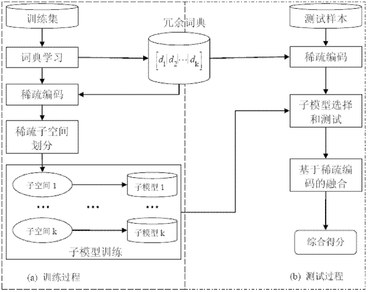 Mode training method based on ensemble learning and mode indentifying method