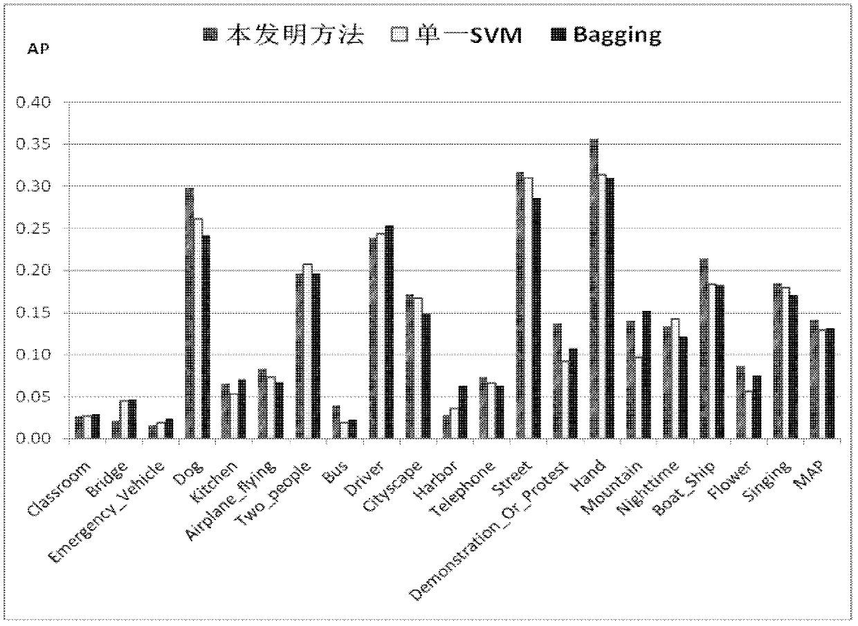 Mode training method based on ensemble learning and mode indentifying method