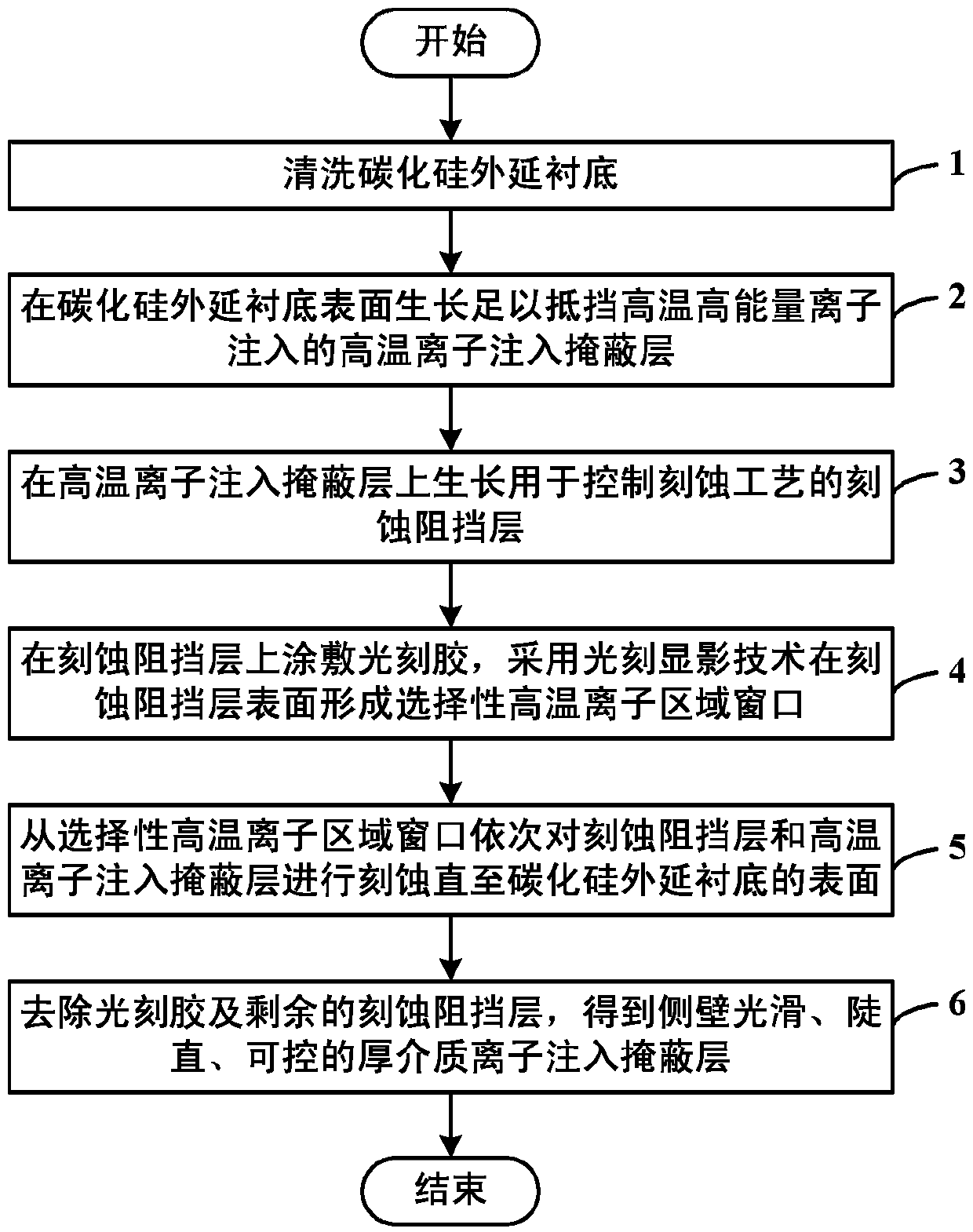 A Method of Accurately Controlling the Steepness of Silicon Carbide High Temperature Ion Implantation Mask