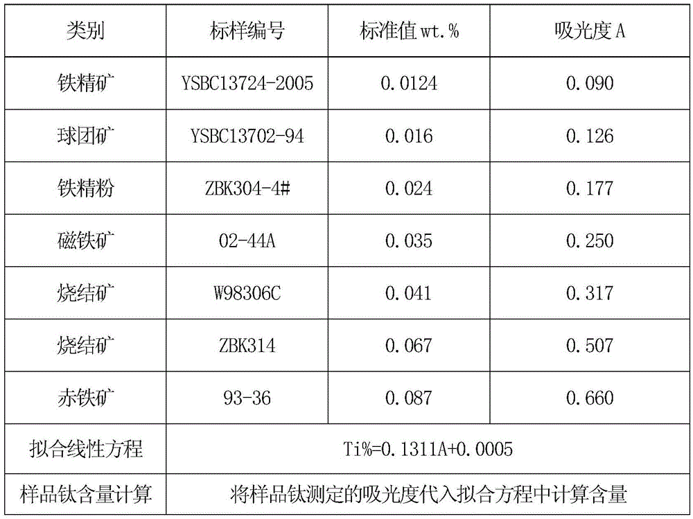 Method for measuring titanium content of iron ore