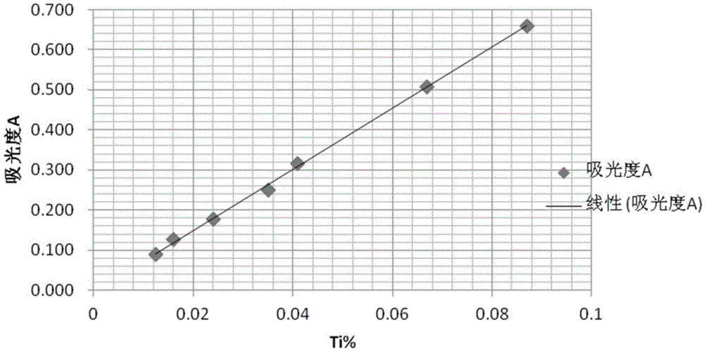 Method for measuring titanium content of iron ore