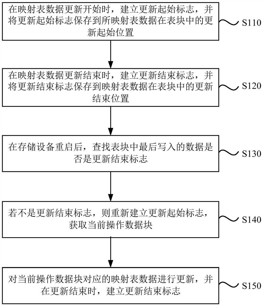 Method and device for updating mapping table data based on nand flash