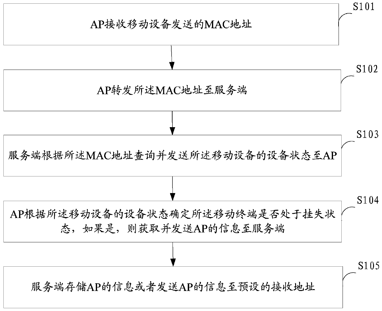 Method, system and server for retrieving mobile device