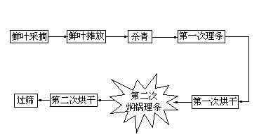 Method for preparing green tea