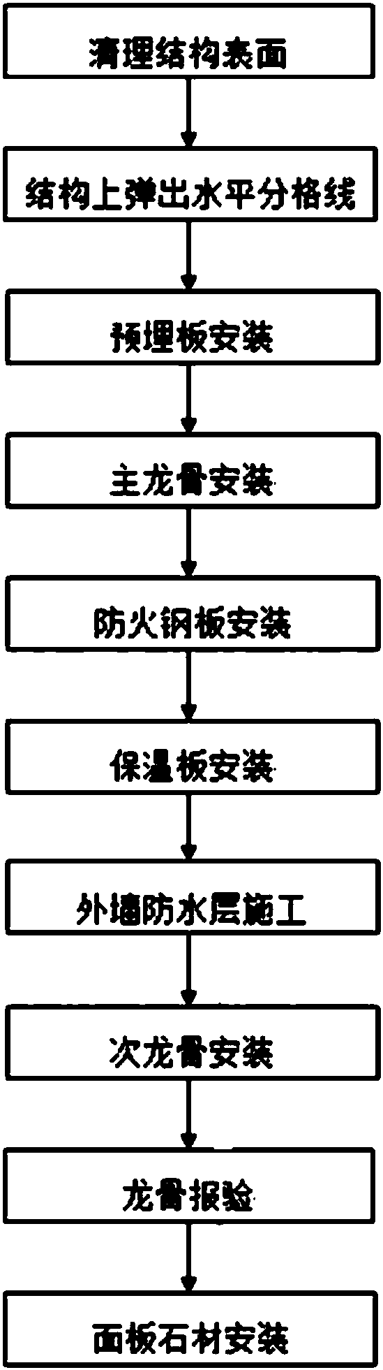 Construction method for stone curtain wall exterior decoration