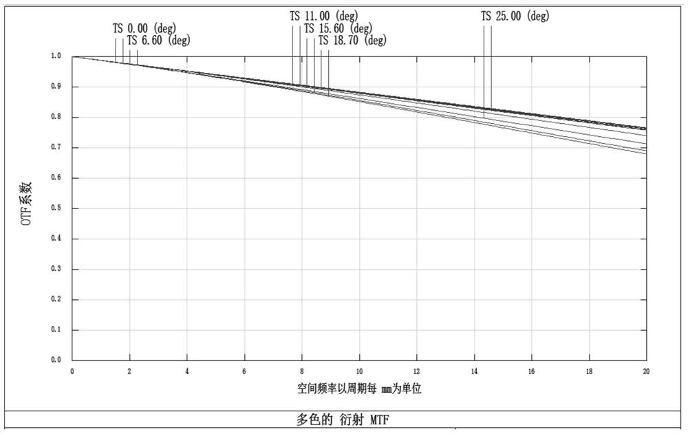 Three-dimensional dynamic focusing lens group, optical lens, laser processing equipment and method