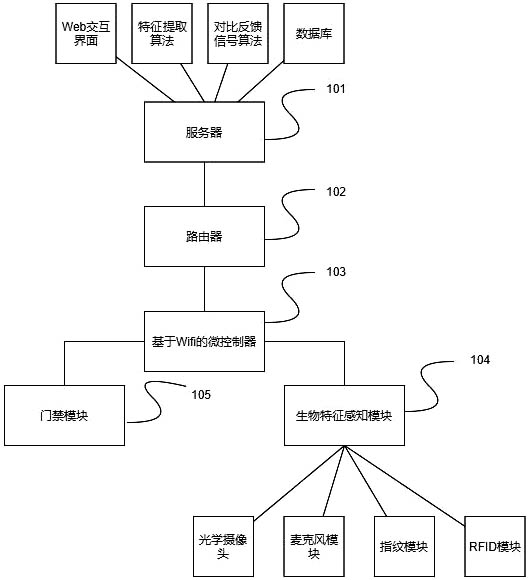 Multi-biological-feature identity recognition implementation method capable of being configured online