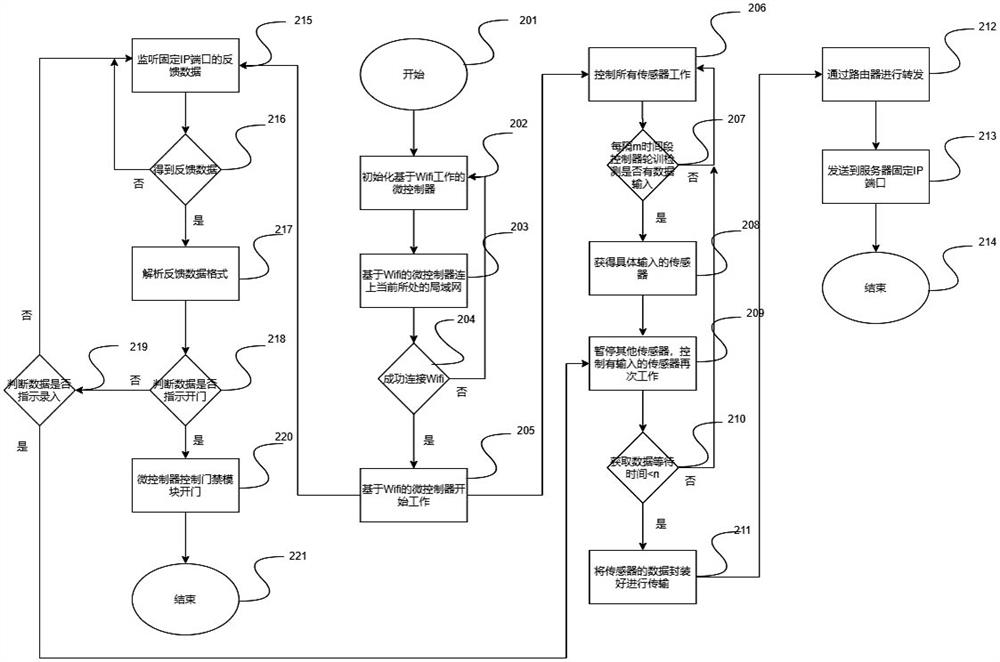 Multi-biological-feature identity recognition implementation method capable of being configured online