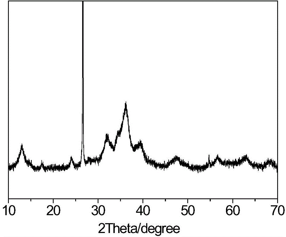 Normal-temperature desulfurization dearsenic agent and preparation method thereof