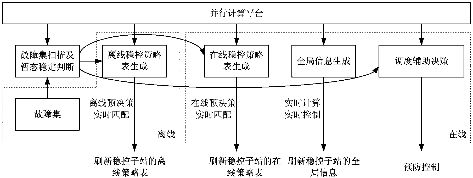 Power grid on-line decision-stabilizing control system and control method based on super real-time emulation