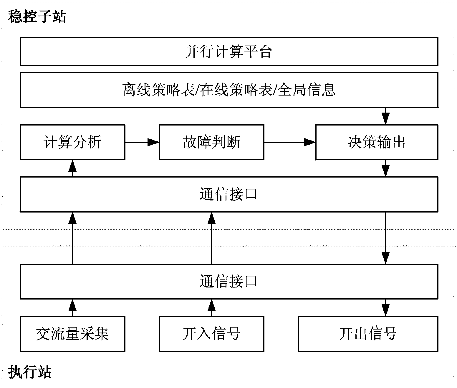 Power grid on-line decision-stabilizing control system and control method based on super real-time emulation