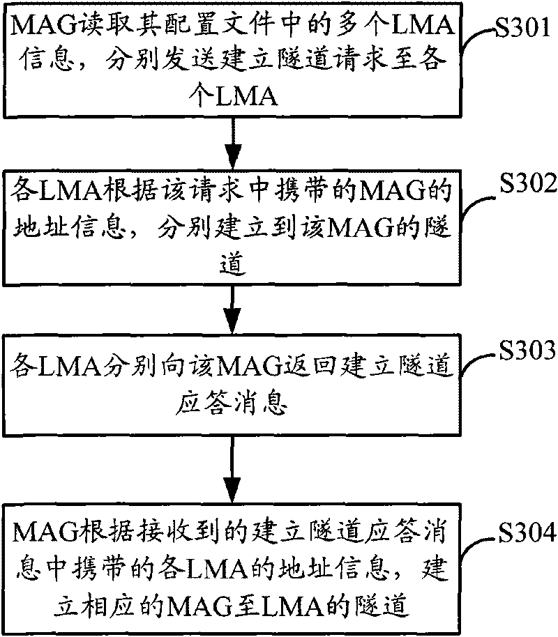 Method, system and device for load balancing