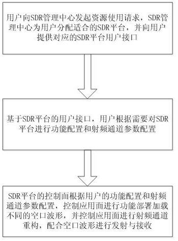 An intelligent wireless cloud SDR platform architecture and its reconstruction method