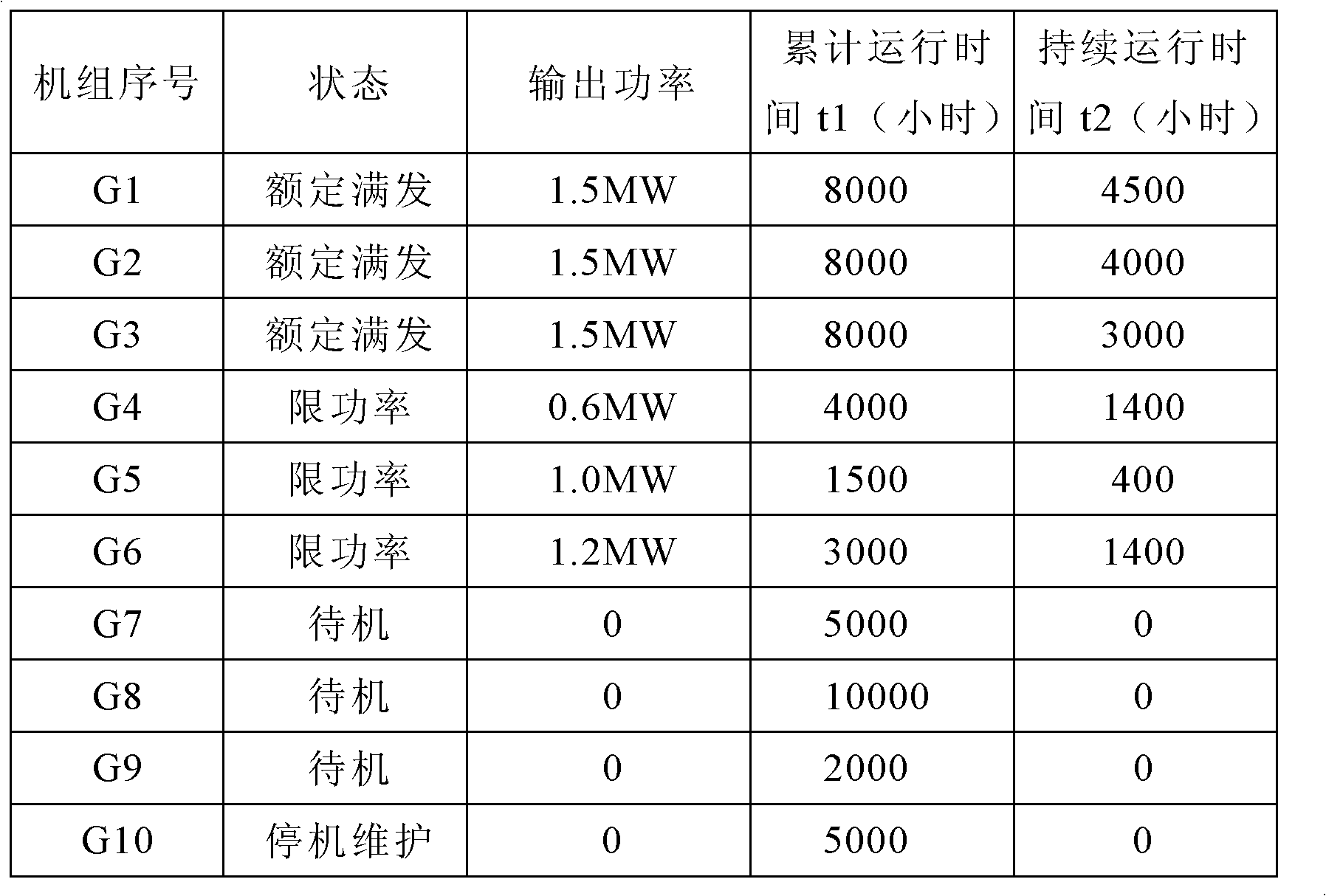 Fan utilizing method and fan utilizing system for wind power station