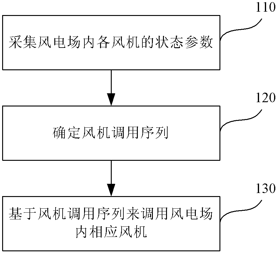 Fan utilizing method and fan utilizing system for wind power station