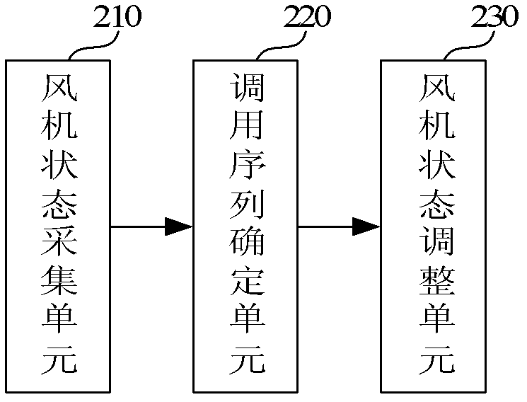 Fan utilizing method and fan utilizing system for wind power station