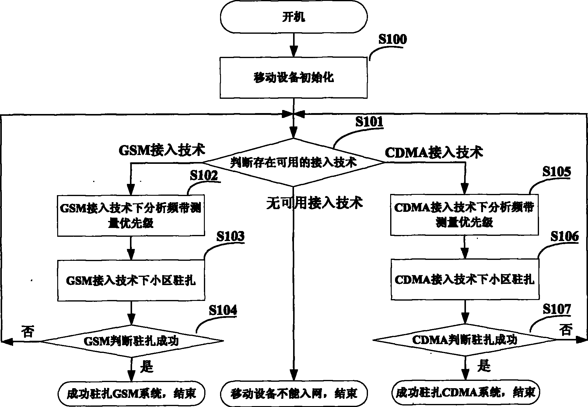 Method for implementing selection of multiple-band multi-access technique district by wireless communication mobile equipment