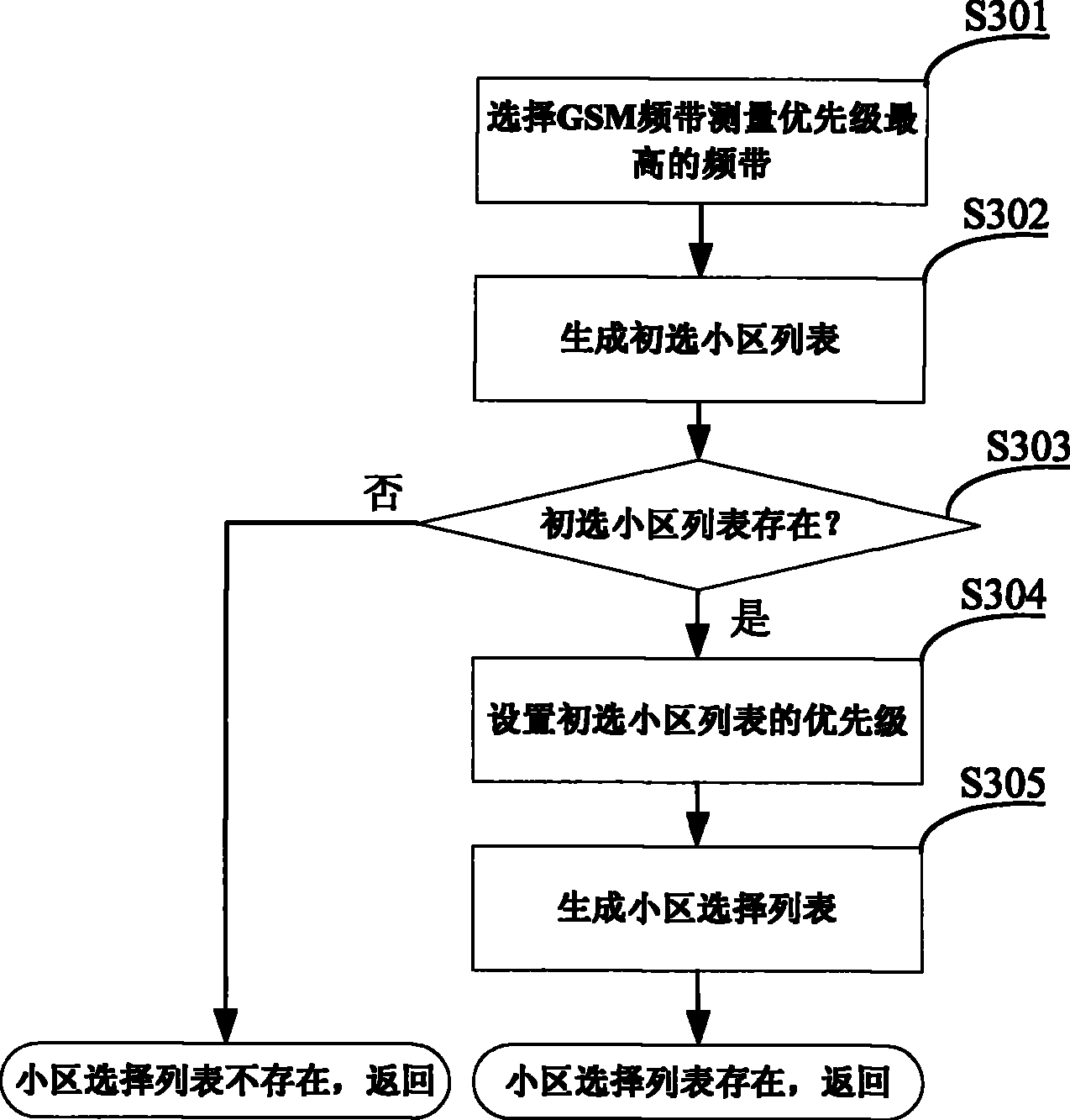 Method for implementing selection of multiple-band multi-access technique district by wireless communication mobile equipment