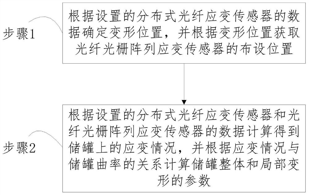 An optical fiber monitoring method for tank body deformation of large crude oil storage tank