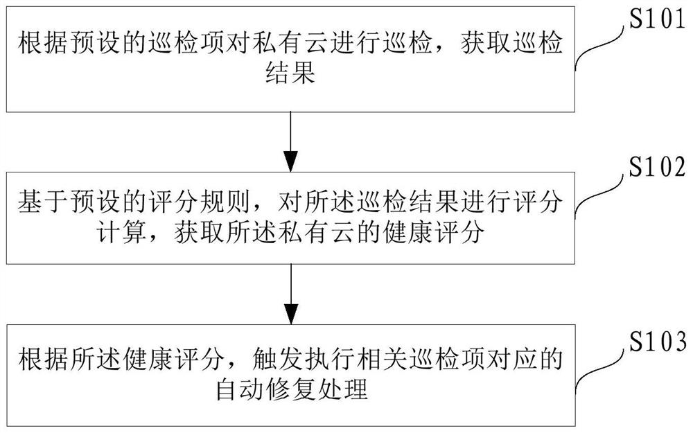 Private cloud automatic operation and maintenance repair method and device and computer readable medium