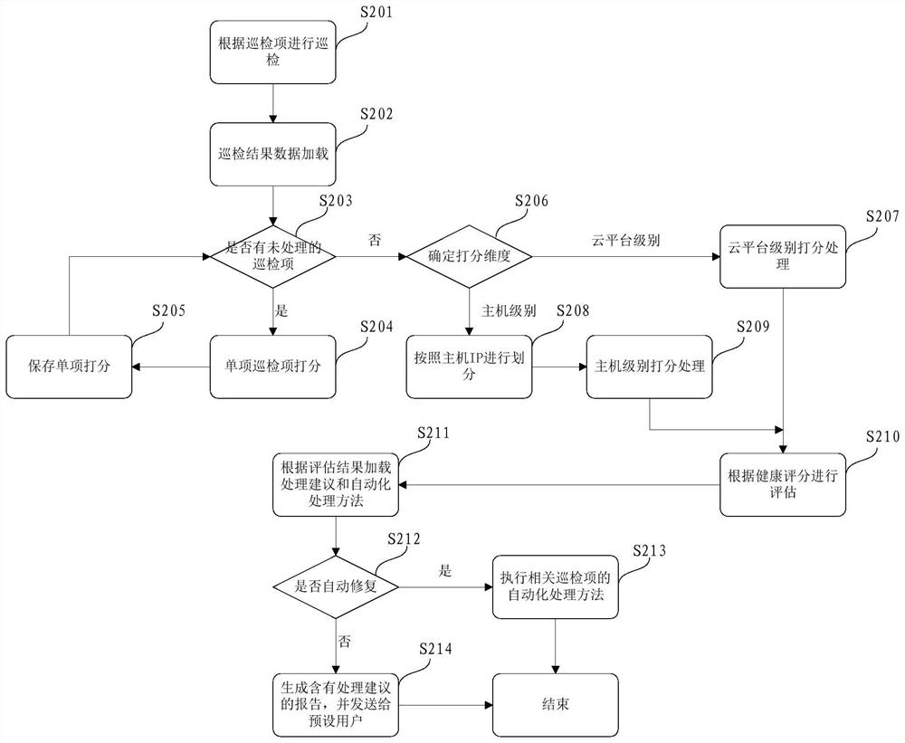 Private cloud automatic operation and maintenance repair method and device and computer readable medium