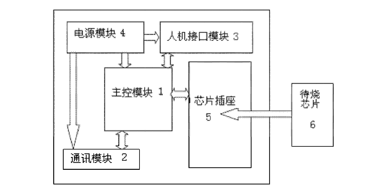 Burner with chip test function and burning method thereof