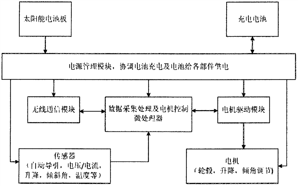 A cleaning system and layout method for photovoltaic panels of a solar power station